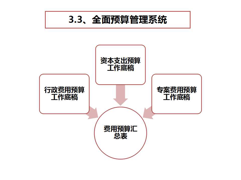 《經(jīng)營(yíng)系統(tǒng)》之預(yù)算管理系統(tǒng)-深圳思博企業(yè)管理咨詢(xún)