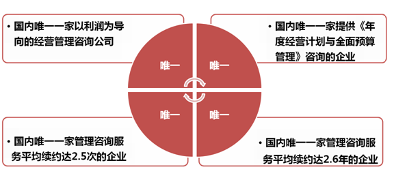 《經(jīng)營(yíng)系統(tǒng)》之四個(gè)唯一-深圳思博企業(yè)管理咨詢(xún)