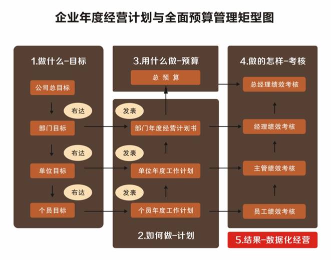 企業(yè)年度經(jīng)營(yíng)計(jì)劃與全面預(yù)算管理矩陣圖